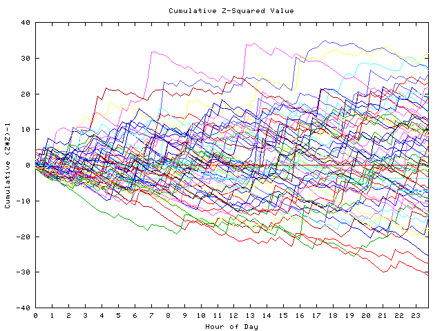 Cumulative Z plot