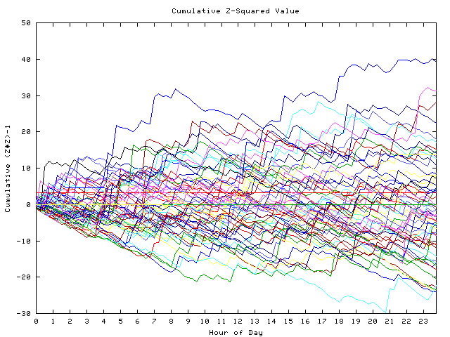 Cumulative Z plot