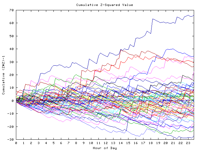 Cumulative Z plot