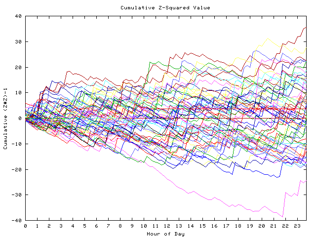 Cumulative Z plot