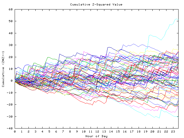 Cumulative Z plot