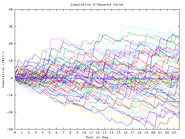 Cumulative Z plot