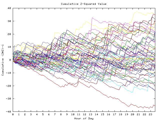 Cumulative Z plot