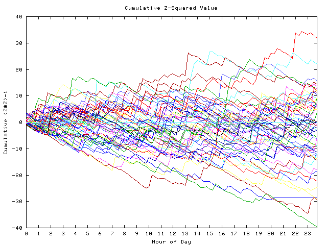 Cumulative Z plot