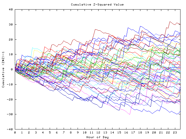 Cumulative Z plot