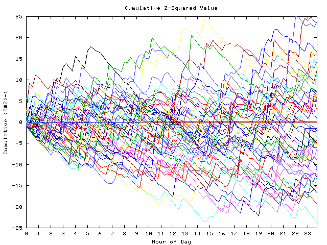 Cumulative Z plot