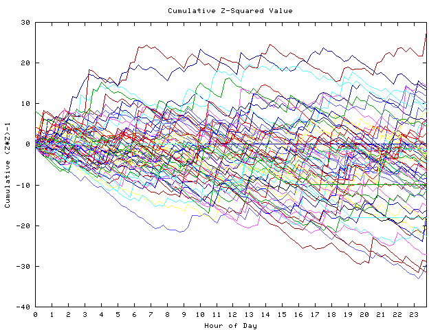 Cumulative Z plot