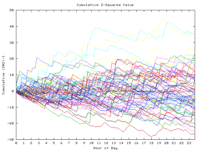 Cumulative Z plot