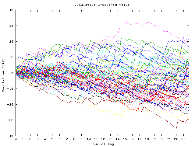 Cumulative Z plot