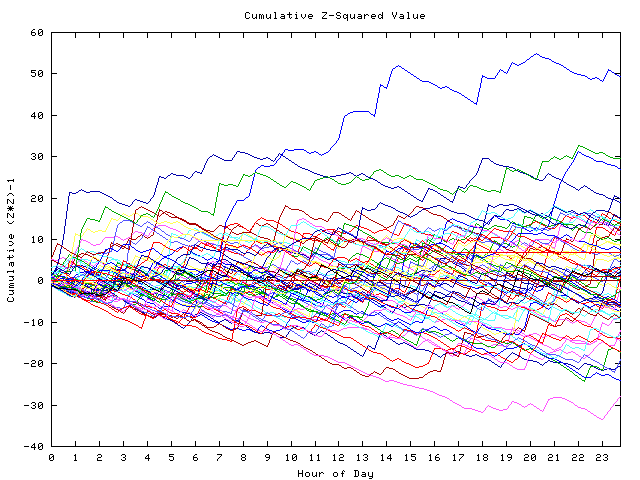 Cumulative Z plot