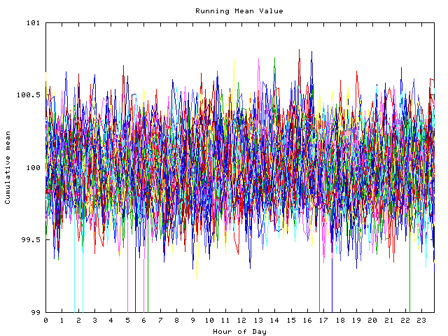 Mean deviation plot for indiv