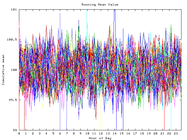 Mean deviation plot for indiv