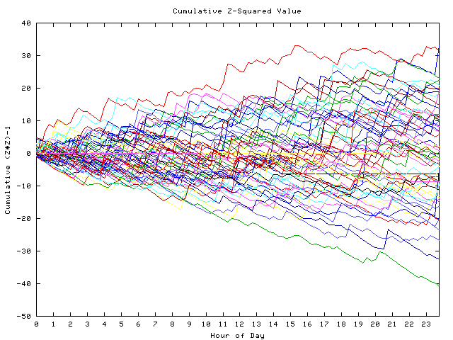 Cumulative Z plot