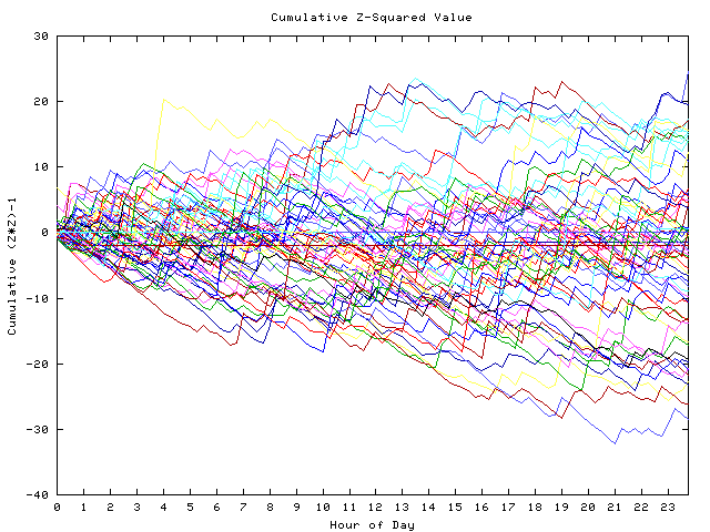 Cumulative Z plot