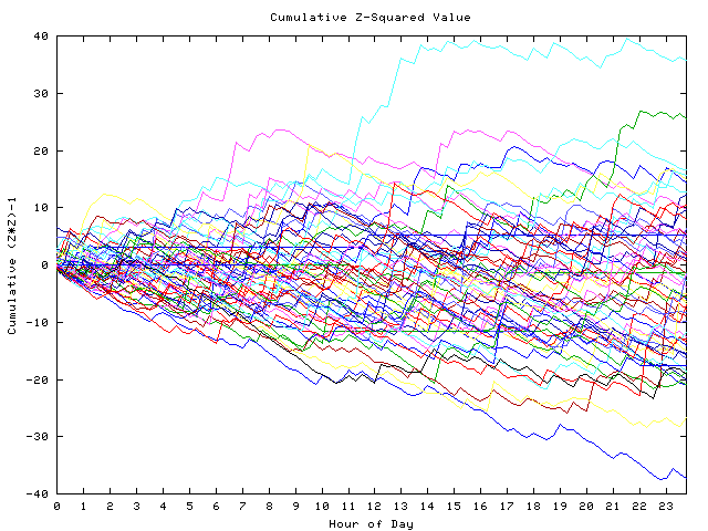 Cumulative Z plot