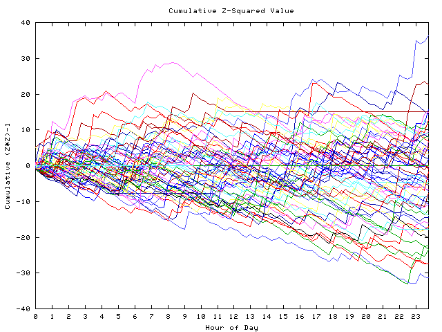 Cumulative Z plot