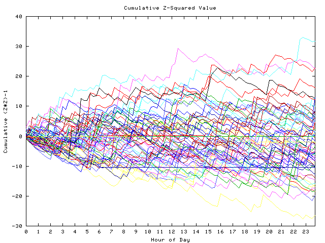 Cumulative Z plot