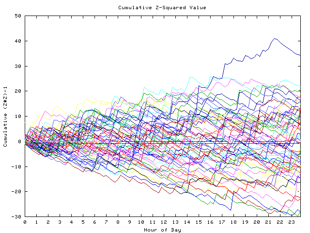 Cumulative Z plot