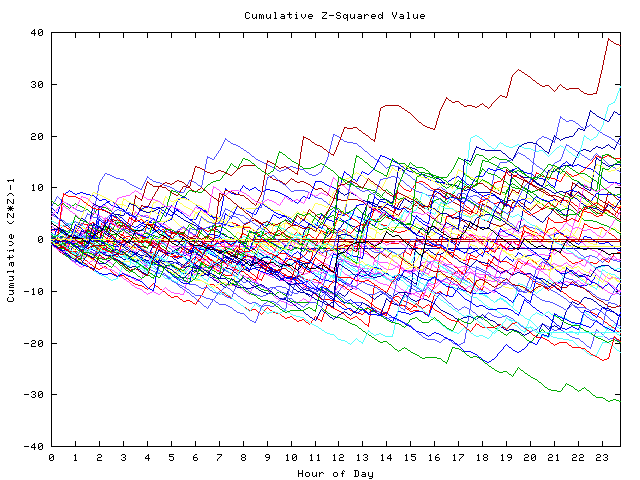 Cumulative Z plot