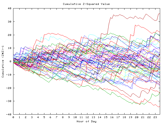 Cumulative Z plot