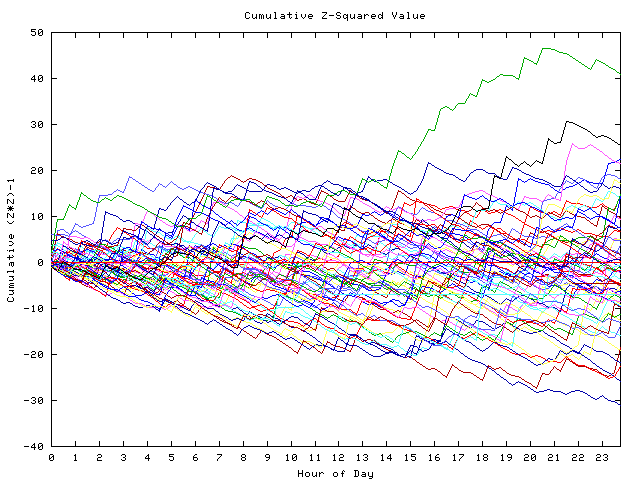 Cumulative Z plot