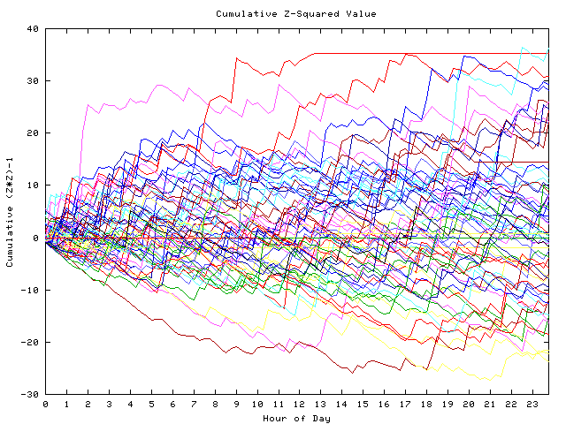 Cumulative Z plot