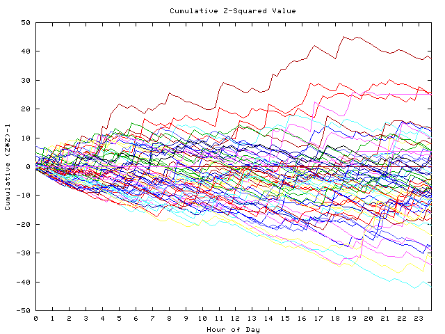 Cumulative Z plot