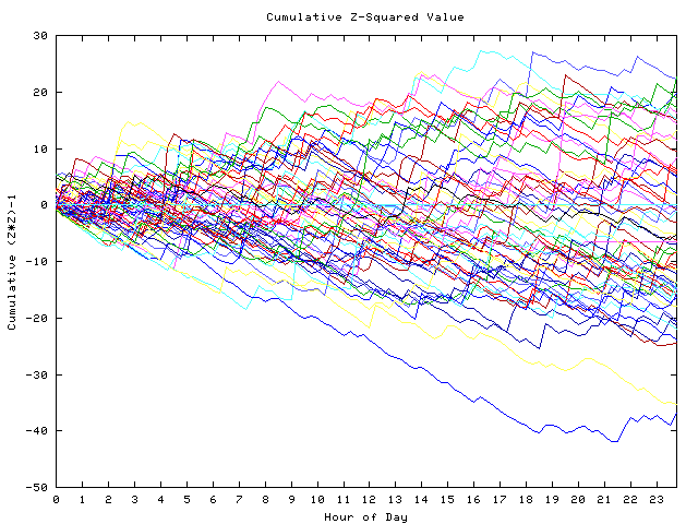 Cumulative Z plot