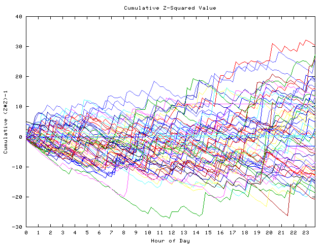 Cumulative Z plot