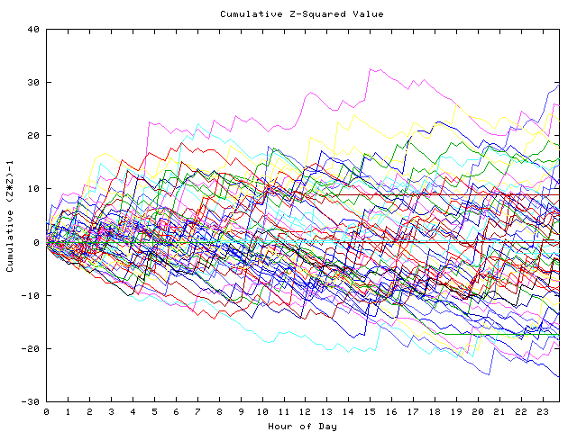 Cumulative Z plot