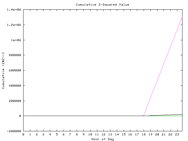 Cumulative Z plot