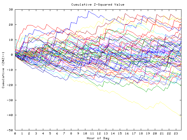 Cumulative Z plot