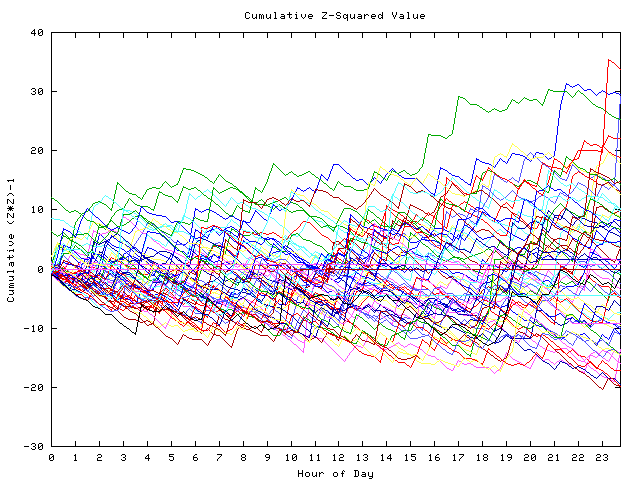 Cumulative Z plot