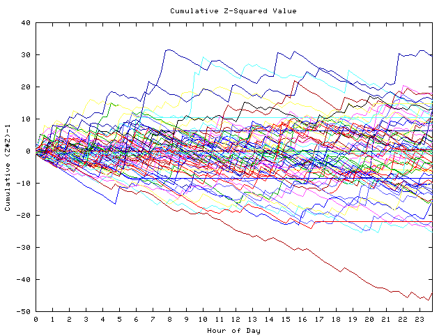 Cumulative Z plot