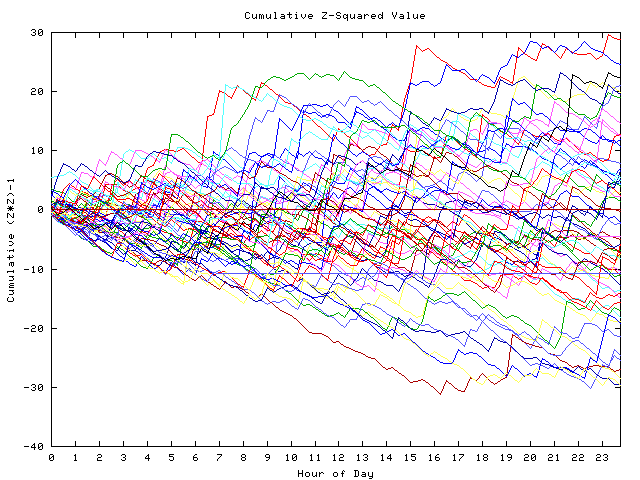 Cumulative Z plot