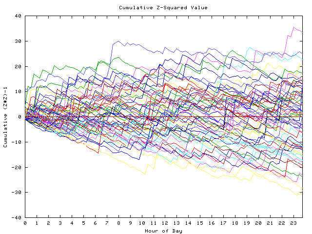 Cumulative Z plot