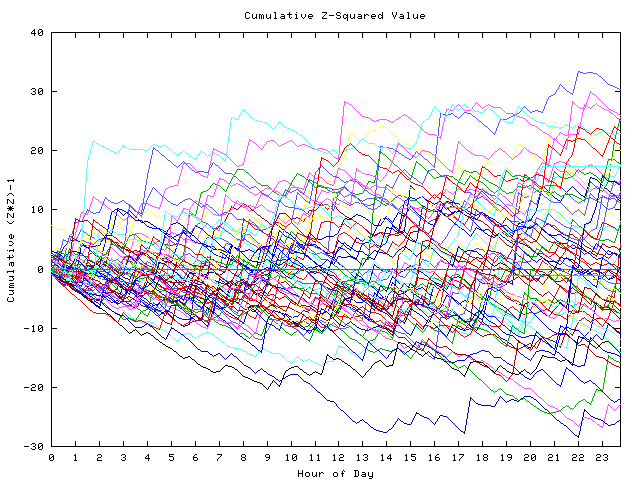 Cumulative Z plot