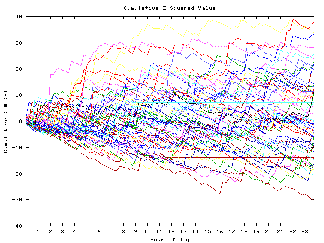 Cumulative Z plot