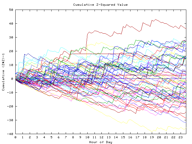 Cumulative Z plot