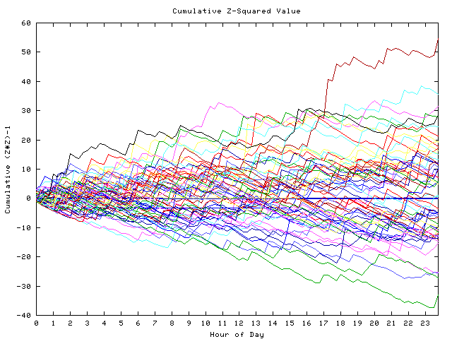 Cumulative Z plot