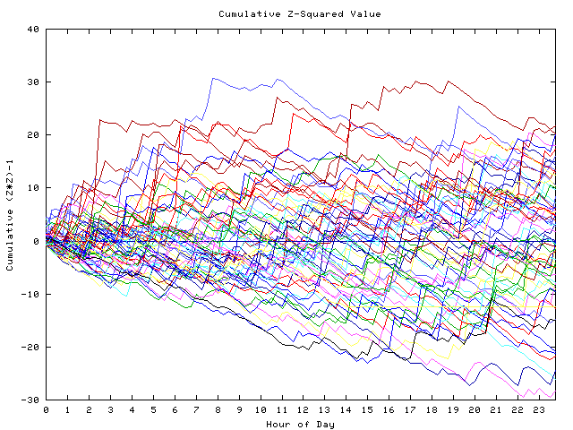 Cumulative Z plot