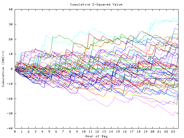 Cumulative Z plot