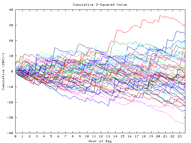 Cumulative Z plot