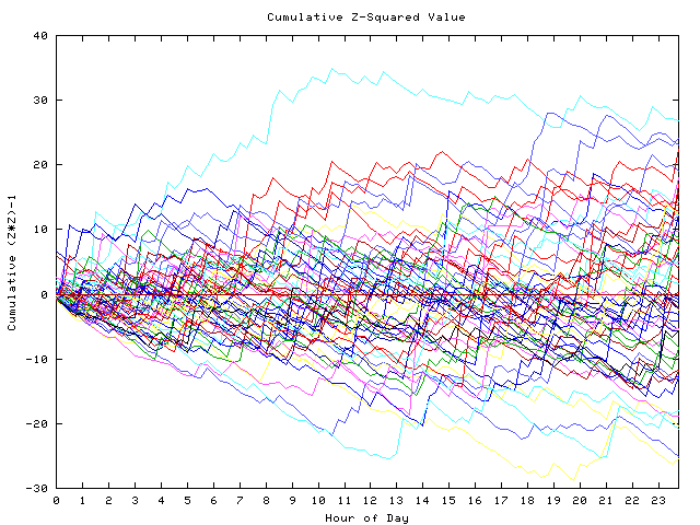 Cumulative Z plot