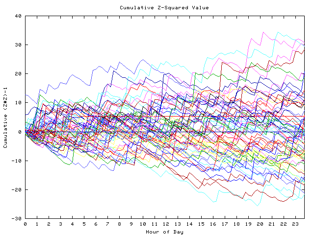 Cumulative Z plot