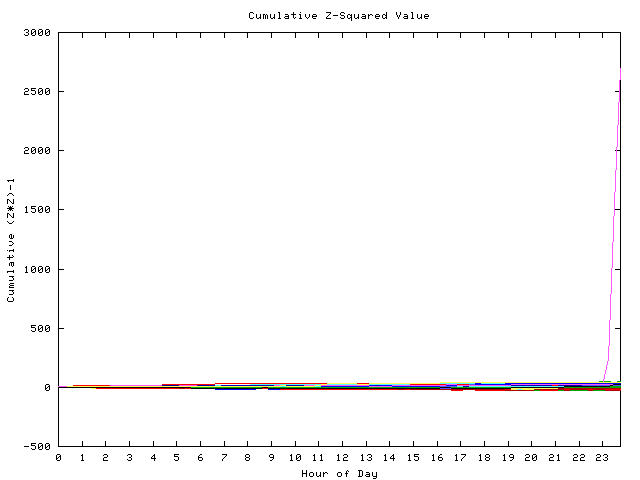 Cumulative Z plot