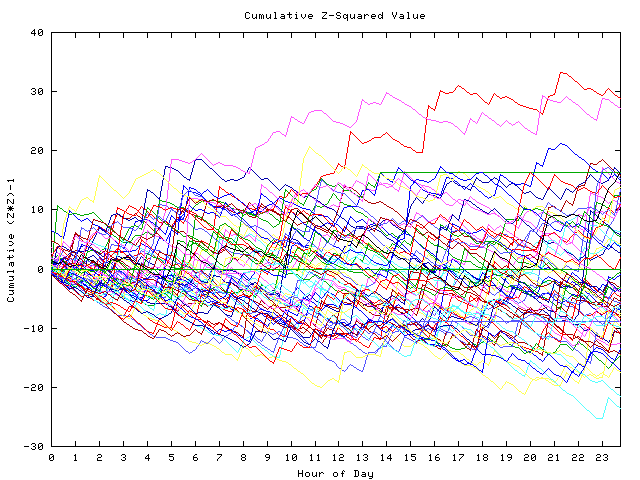 Cumulative Z plot