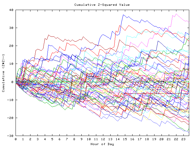 Cumulative Z plot