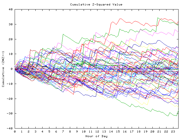 Cumulative Z plot