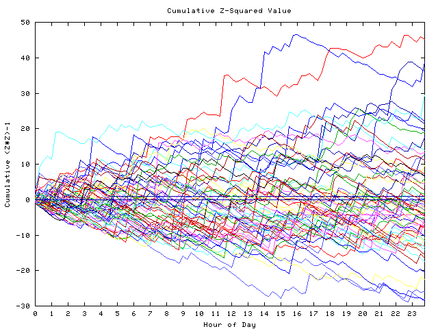 Cumulative Z plot